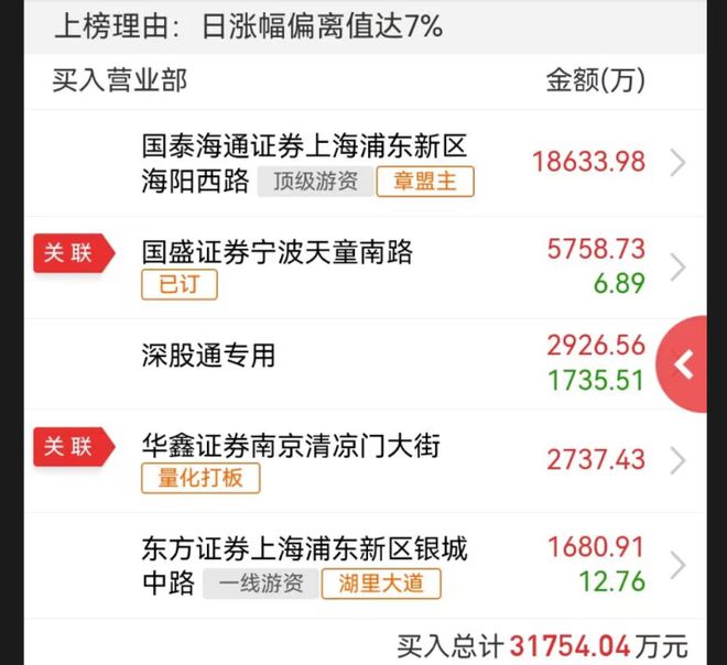 章盟主 18 亿扫货！成游资新抱团标的机器人 + 重组预期要